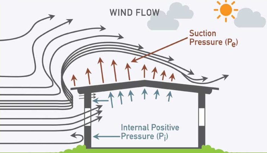 Illustration depicting wind flow around a building, highlighting suction pressure (Pe) and internal positive pressure (Pi), with arrows indicating airflow direction.