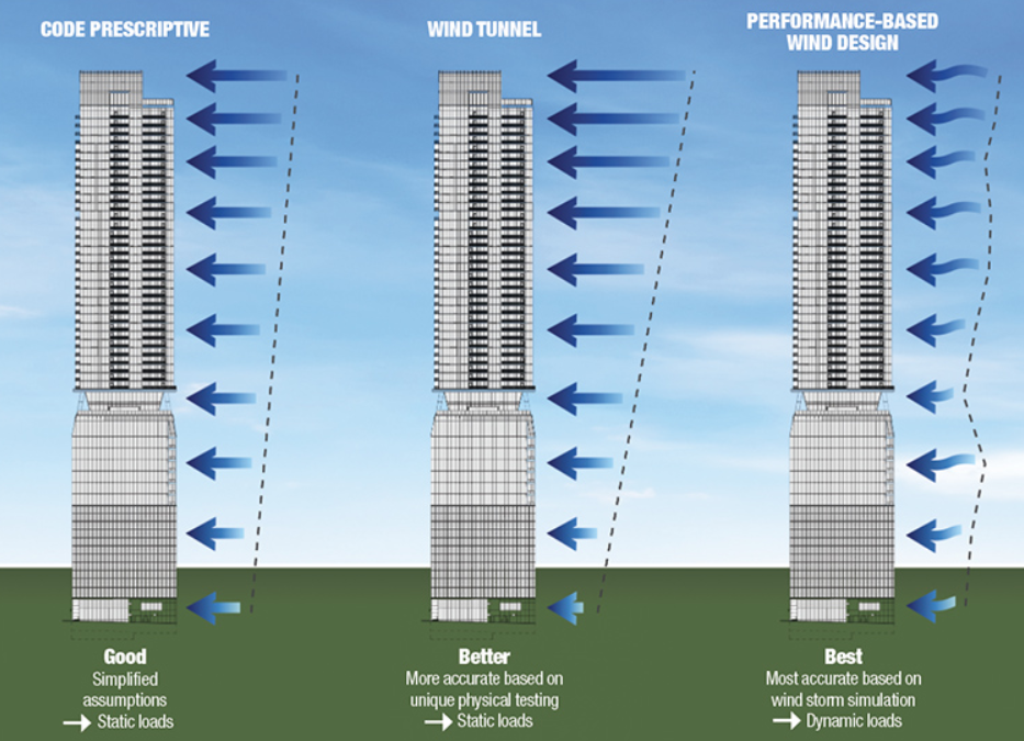 Illustration comparing three methods of wind analysis for tall buildings: 'Code Prescriptive' with simplified assumptions, 'Wind Tunnel' based on physical testing, and 'Performance-Based Wind Design' using wind storm simulation.