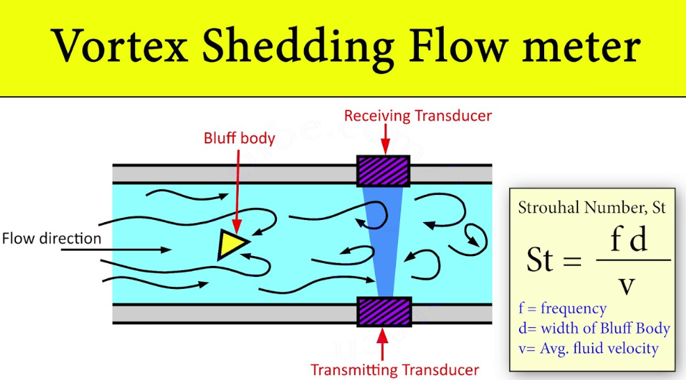 Illustration of a vortex shedding flow meter, depicting flow direction, a bluff body, and transducers for measuring flow with a formula for the Strouhal number.