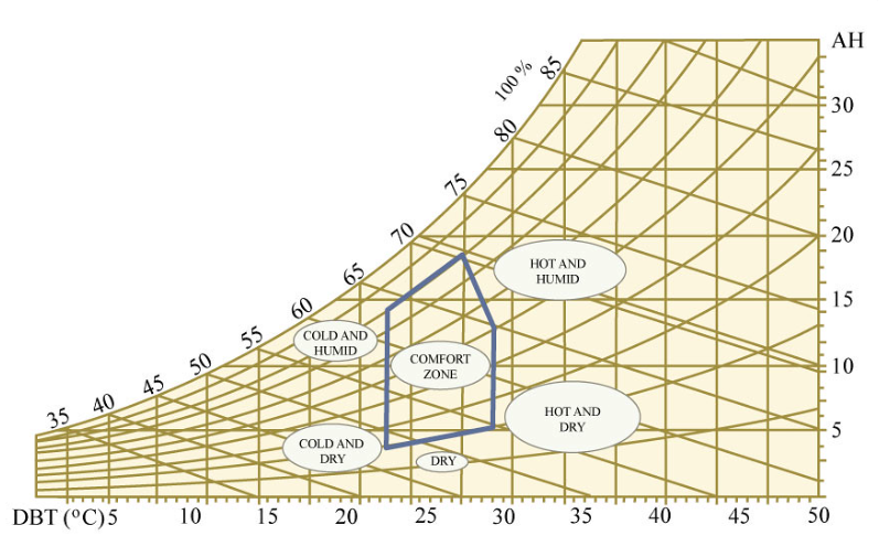 Psychrometric chart showing different humidity and temperature conditions with labeled zones: Comfort Zone, Cold and Humid, Cold and Dry, Hot and Dry, Hot and Humid.